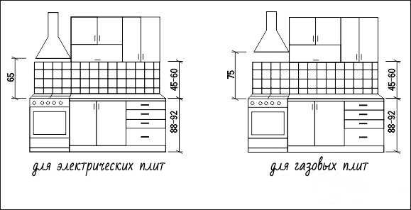 Прямая компоновка кухонного гарнитура для кухни стандартной планировки